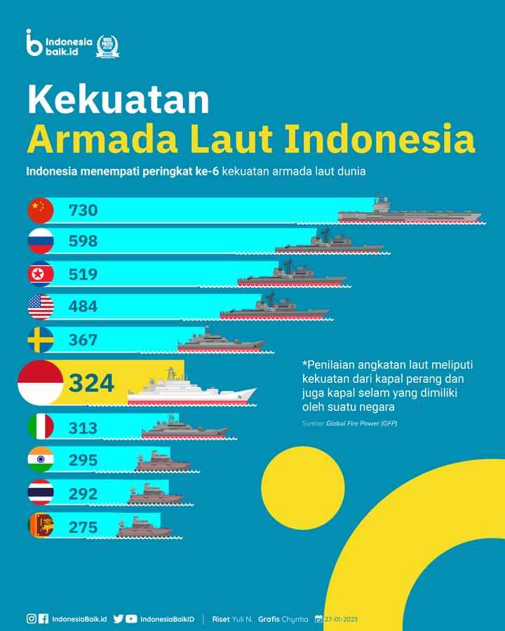 Negara dengan Armada Angkatan Laut Terkuat di Dunia, Indonesia Nomor? 