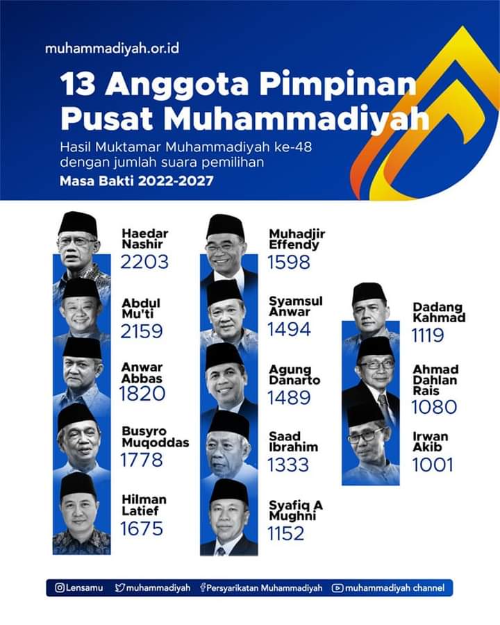 Profil dan Perolehan Suara 13 Anggota Pimpinan Pusat Muhammadiyah 2022-2027