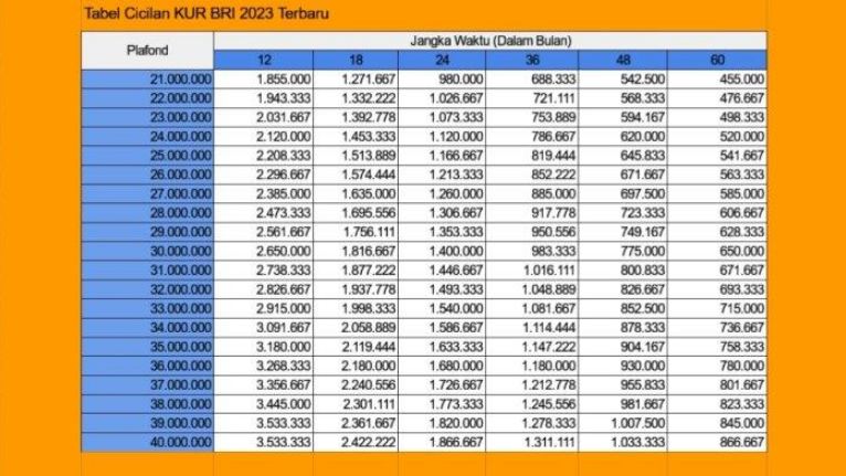 Bocoran Tabel Pinjaman KUR BRI 2024 Hingga 585 Triliun