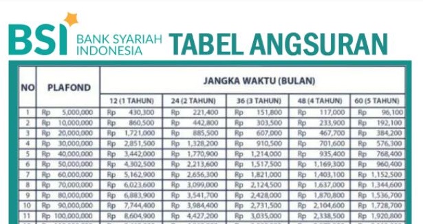 Tabel KUR BSI Terbaru Plafon Rp120 Juta, Jadi Solusi Hutang di Bank Tanpa Riba