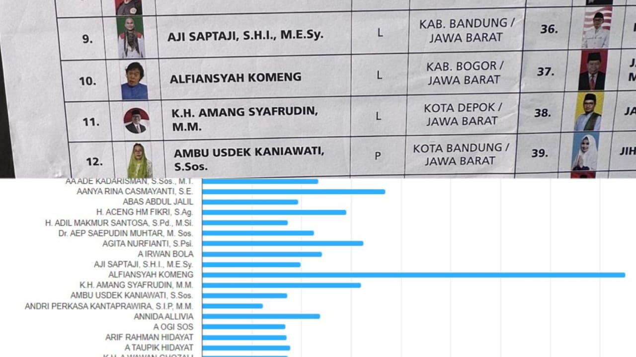 Spontan Uhuyyy Maju Tanpa Partai, Pulang Berhasil Jadi DPD: Komeng Semakin di Depan