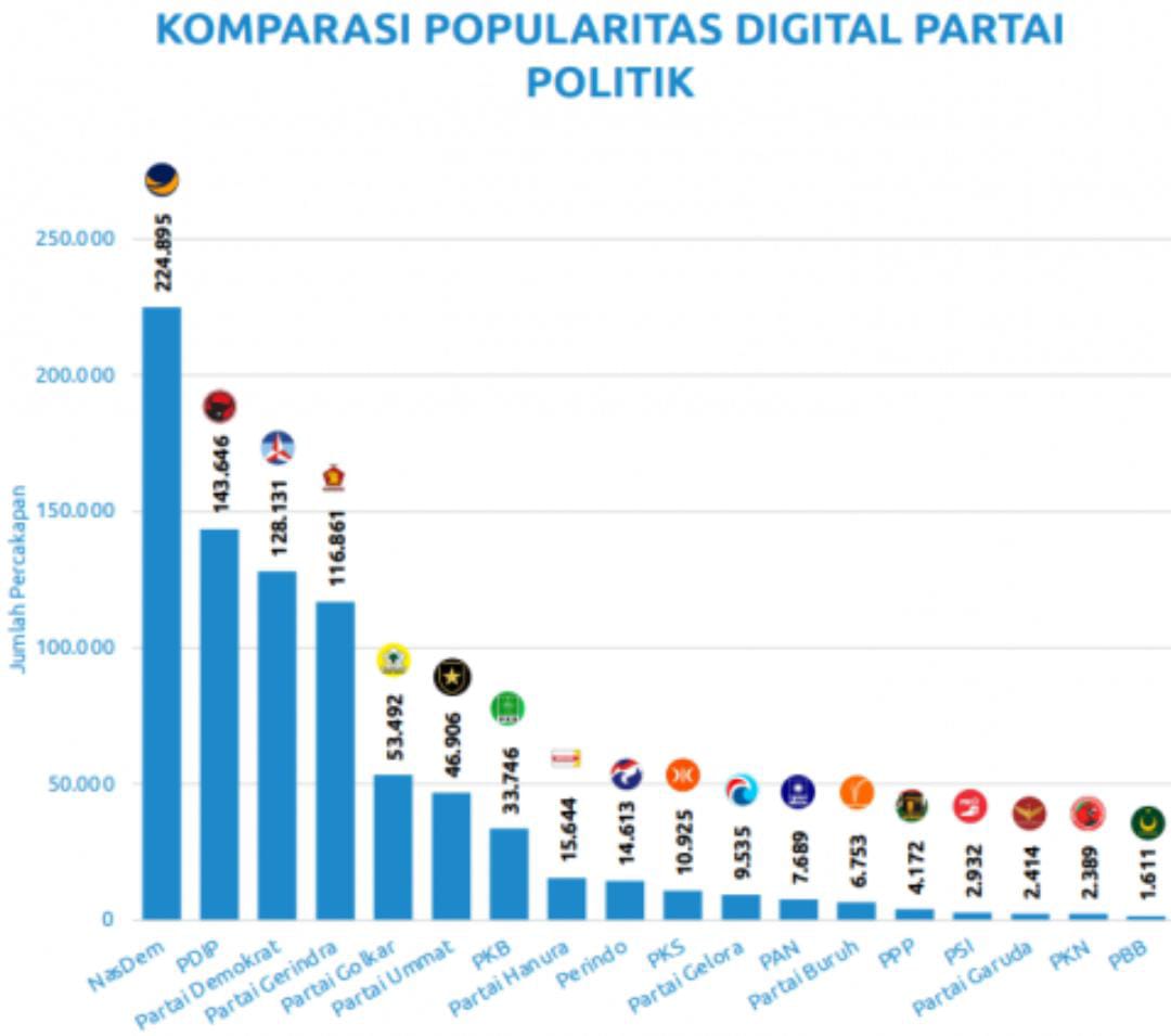 Riset Cakradata, Nasdem Paling Populer di Warganet