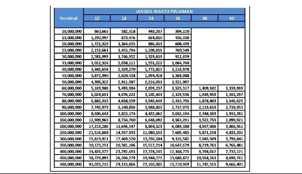 Tabel KUR BRI 2023 Pinjaman Rp16-50 Juta, Bunganya Rendah