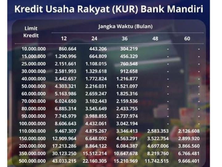 KUR Mandiri 2025: Pinjaman hingga Rp500 Juta, Bunga Lebih Rendah?