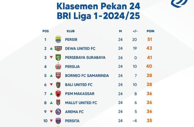 Terpaut 5 Poin dari Persib, Ini Klasemen Sementara Dewa United di Liga 1 2025