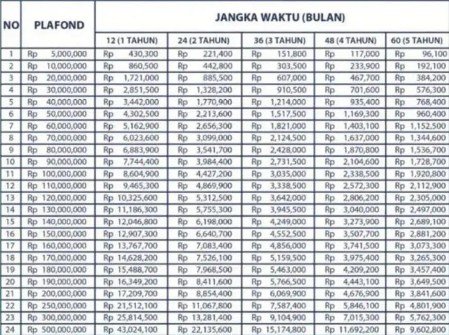 Tabel Angsuran KUR BSI 2023 Limit Kredit Rp100 Juta, Cek Syarat dan Daftar Online