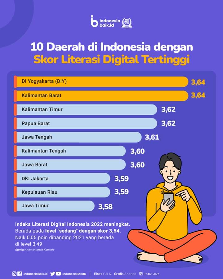 Kominfo: Indeks Literasi Digital Indonesia Meningkat, Provinsimu di Nomor Berapa? 