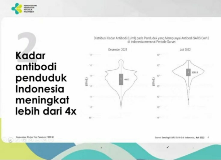 Berkat Vaksin dan Booster, Kadar Antibodi Penduduk Indonesia Naik 4 Kali Lipat 