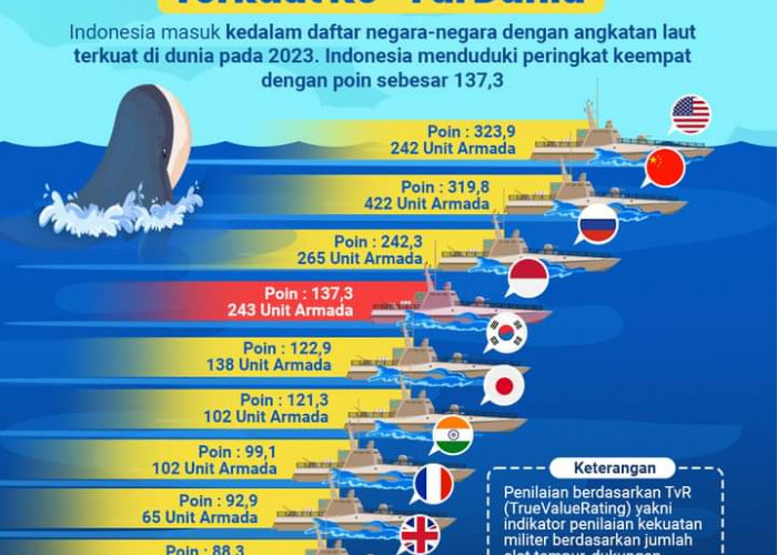 Mempunyai 243 Armada Tempur, Angkatan Laut Indonesia Terkuat ke-4 di Dunia 