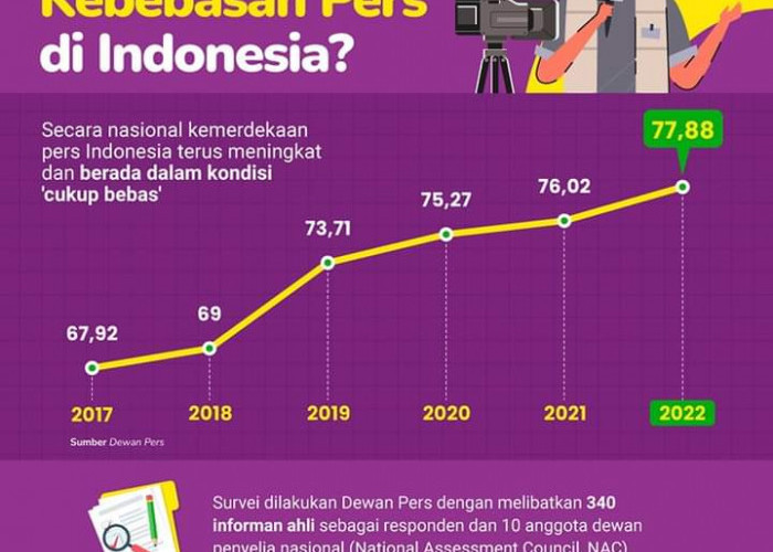 Hasil Survai Dewan Pers: Indeks Kebebasan Pers di Indonesia 