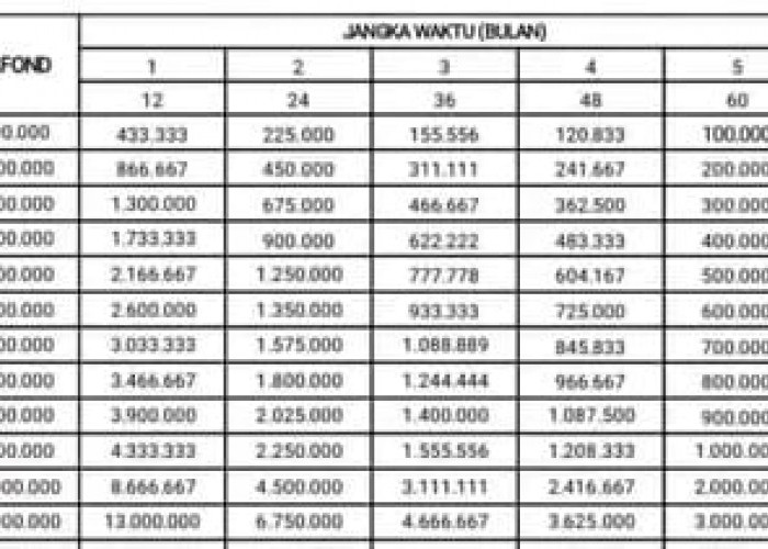 KUR BRI 2023 Cair Rp100 Juta Lewat Daftar Online, Berikut Syarat Pinjaman Tanpa Jaminan