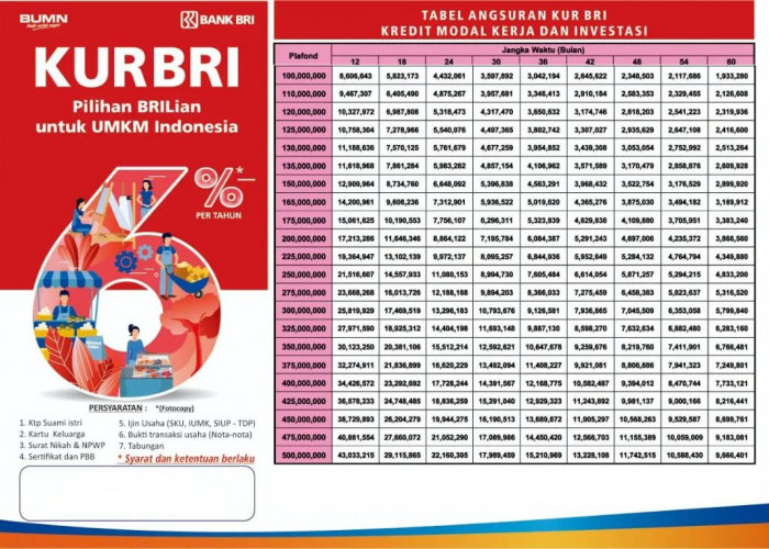 Ini Dia Besar Bunga KUR BRI 2023 untuk Pinjaman Hingga Empat Kali