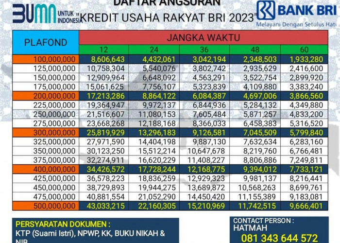 Pinjaman KUR BRI 2023 Dengan Limit Rp100 Juta, Berikut Persyaratannya