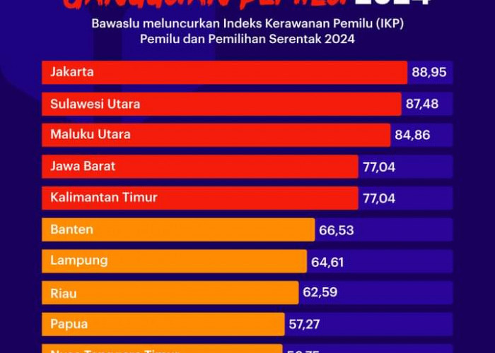 Bawaslu Rilis 10 Provinsi Rawan Gangguan Pemilu 2024, Banten Nomor Berapa? 