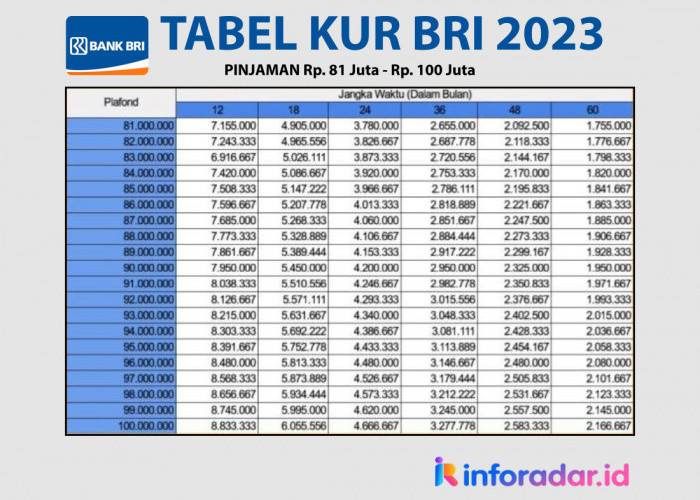 Tabel Angsuran KUR BRI 2023, Pinjaman Rp100 Juta Bayar Angsuran Cuma 1 Jutaan