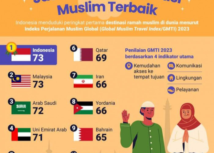 Ini yang Dinilai Oleh GMTI, hingga Indonesia Jadi Negara Destinasi Muslim Terbaik Dunia