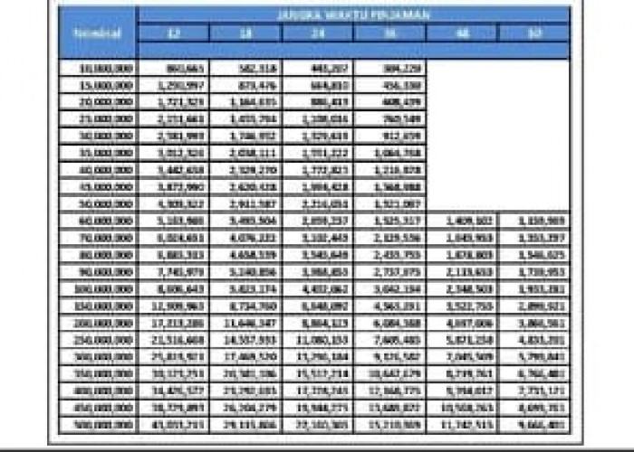 Tabel KUR BRI Terbaru 7 Oktober 2023 Plafon Pinjaman Besar Berbunga Rendah