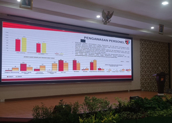 Tahun 2022, 207 Anggota Polisi di Banten Lakukan Pelanggaran, Berikut Rinciannya