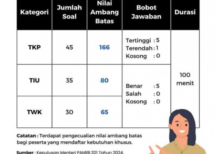 Benarkah Mendapat Skor 400 SKD CPNS 2024 Belum Tentu Lolos ke Tahap Selanjutnya? Ternyata Ini Penyebabnya 