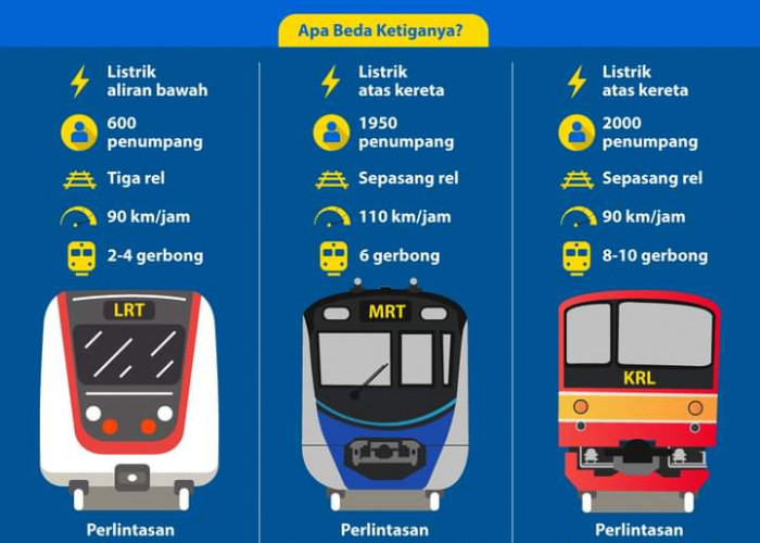 Mengenal Perbedaan KRL, MRT dan LRT di Jakarta dan Sekitarnya 
