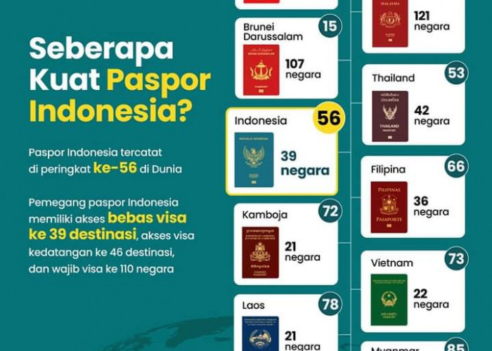 Seberapa Kuat Paspor Indonesia? Inilah Peringkatnya 