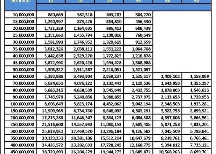Tabel Angsuran KUR BRI 2023, Pinjaman Berbunga Rendah