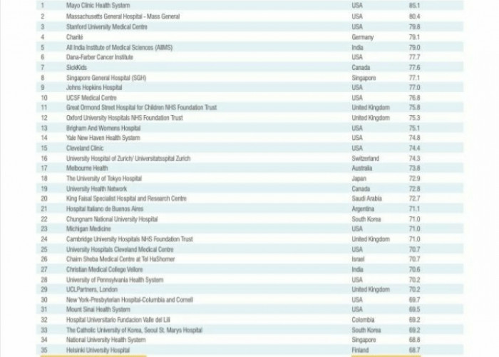 Hebat! RSCM Masuk Peringkat 36 Pusat Medis Akademik Terbaik Dunia 2023