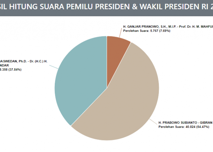 Rekap Hasil Suara Pemilu 2024 di Kota Serang: Prabowo-Gibran Unggul, Anies-Muhaimin Bisa Susul?