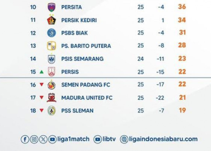 3 Tim Ini di Bayang-Bayang Degradasi Liga 1, Tim Terakhir Harap Cemas