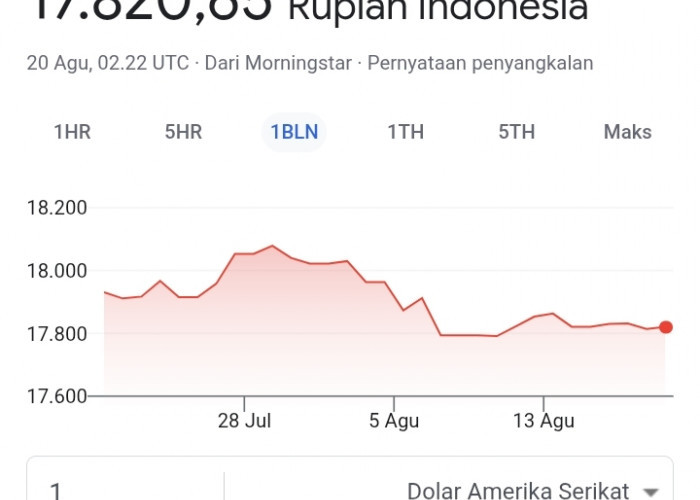 Rupiah Menguat ke Rp17.820, Kapan Dampaknya Terasa di Harga Barang?