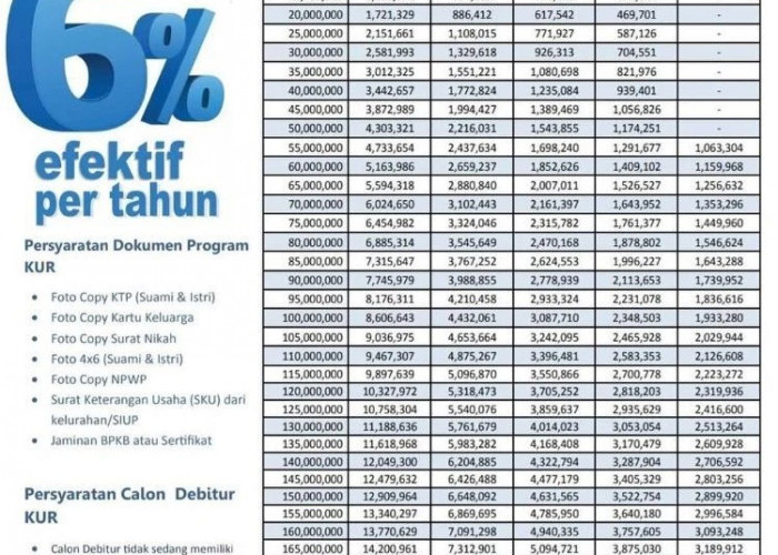 Tabel KUR Mandiri 2023, Ajukan Pinjaman Rp100 Juta Tanpa Jaminan di Sini