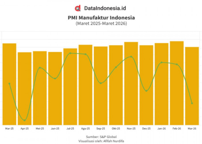 Manufaktur Indonesia Kembali Tancap Gas, PMI September Tembus 52,4