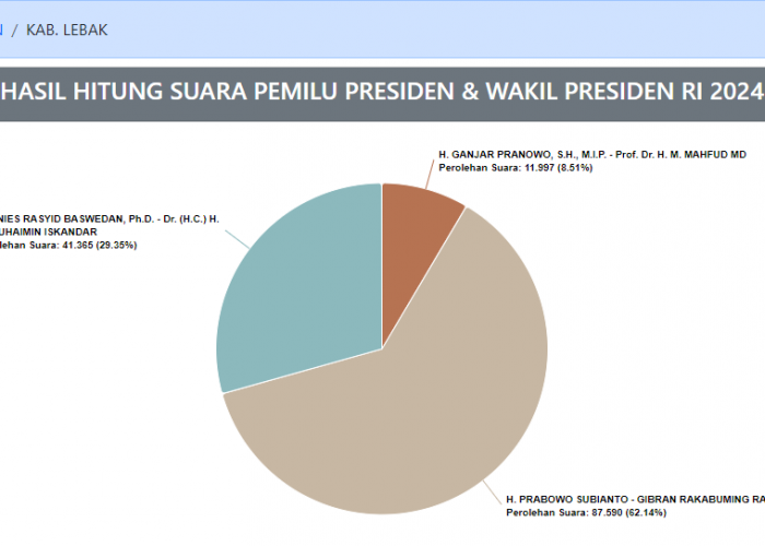 Prabowo – Gibran Unggul di Lebak? Ini Rekapan Hasil Surat Suara KPU Lengkapnya