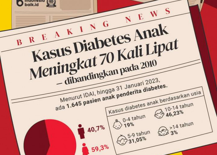 Kasus Diabetes pada Anak Meningkat 70 Kali Lipat pada Januari 2023, 60% Penderitanya Anak Perempuan