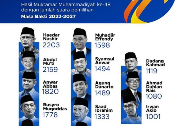 Profil dan Perolehan Suara 13 Anggota Pimpinan Pusat Muhammadiyah 2022-2027