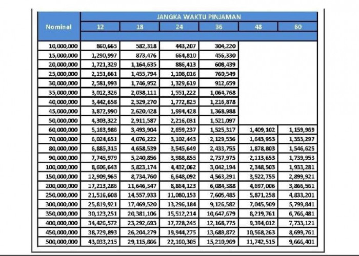 Tabel KUR BRI 2023 Pinjaman Rp16-50 Juta, Bunganya Rendah