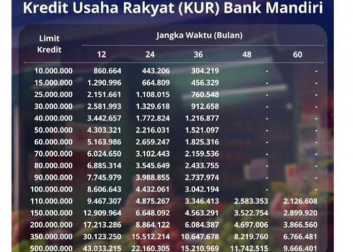 KUR Mandiri 2025: Pinjaman hingga Rp500 Juta, Bunga Lebih Rendah?