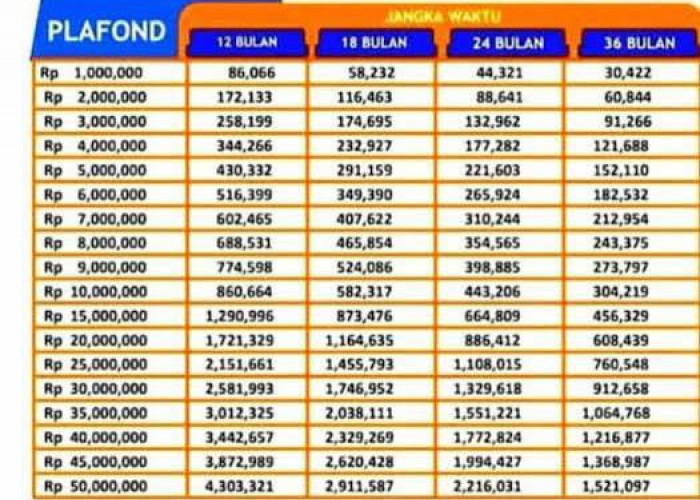 Ini Tabel Angsuran KUR BRI 2023, Mulai dari Plafon Rp1 Juta Hingga Rp50 Juta