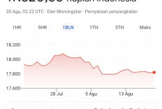 Rupiah Menguat ke Rp17.820, Kapan Dampaknya Terasa di Harga Barang?